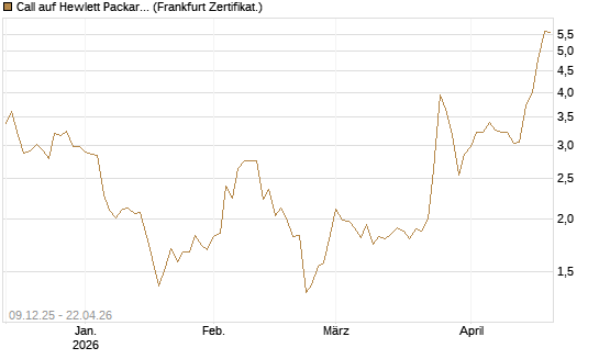 Call auf Hewlett Packard Enterprise Company [BNP Paribas Emissions- und Handelsges.] Chart