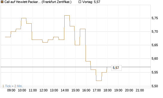 Call auf Hewlett Packard Enterprise Company [BNP Paribas Emissions- und Handelsges.] Chart