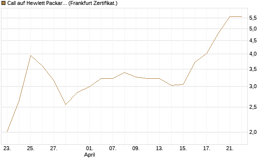 Call auf Hewlett Packard Enterprise Company [BNP Paribas Emissions- und Handelsges.] Chart