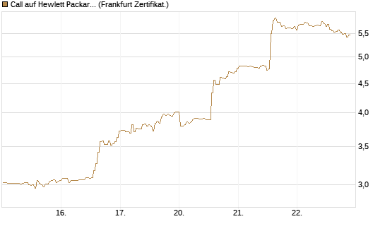 Call auf Hewlett Packard Enterprise Company [BNP Paribas Emissions- und Handelsges.] Chart