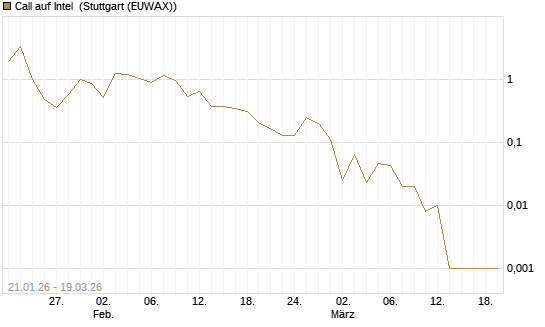 Call auf Intel [BNP Paribas Emissions- und Handelsges.] Chart