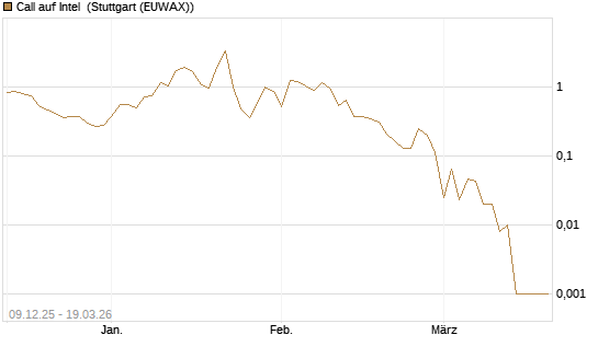 Call auf Intel [BNP Paribas Emissions- und Handelsges.] Chart
