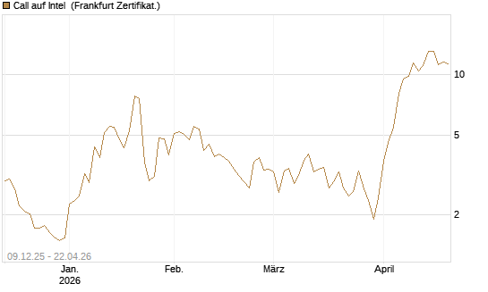 Call auf Intel [BNP Paribas Emissions- und Handelsges.] Chart