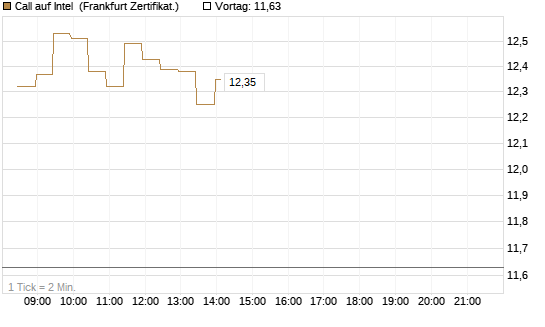 Call auf Intel [BNP Paribas Emissions- und Handelsges.] Chart