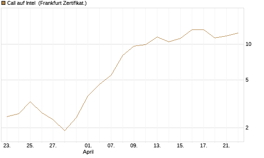 Call auf Intel [BNP Paribas Emissions- und Handelsges.] Chart
