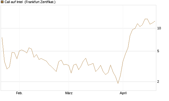 Call auf Intel [BNP Paribas Emissions- und Handelsges.] Chart