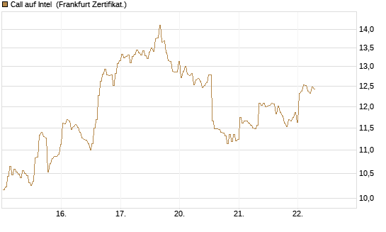 Call auf Intel [BNP Paribas Emissions- und Handelsges.] Chart