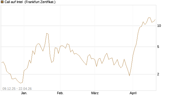Call auf Intel [BNP Paribas Emissions- und Handelsges.] Chart
