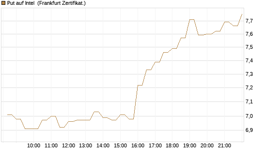 Put auf Intel [BNP Paribas Emissions- und Handelsges.] Chart