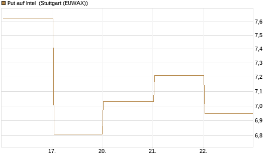 Put auf Intel [BNP Paribas Emissions- und Handelsges.] Chart