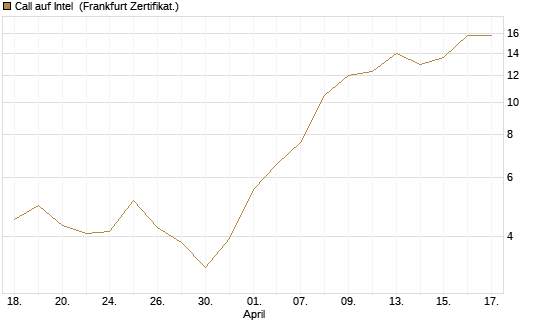Call auf Intel [BNP Paribas Emissions- und Handelsges.] Chart