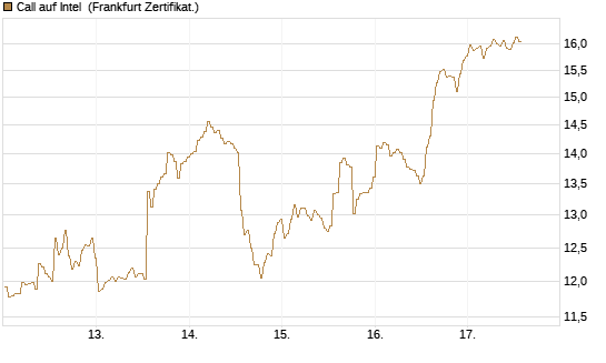 Call auf Intel [BNP Paribas Emissions- und Handelsges.] Chart
