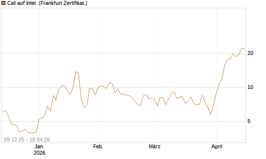 Call auf Intel [BNP Paribas Emissions- und Handelsges.] Chart