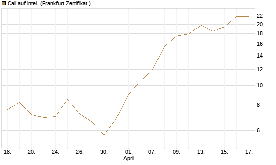 Call auf Intel [BNP Paribas Emissions- und Handelsges.] Chart