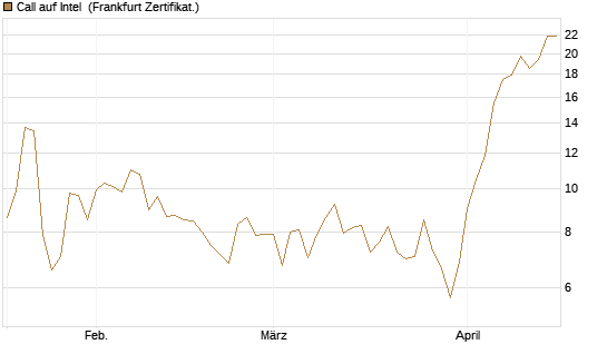 Call auf Intel [BNP Paribas Emissions- und Handelsges.] Chart