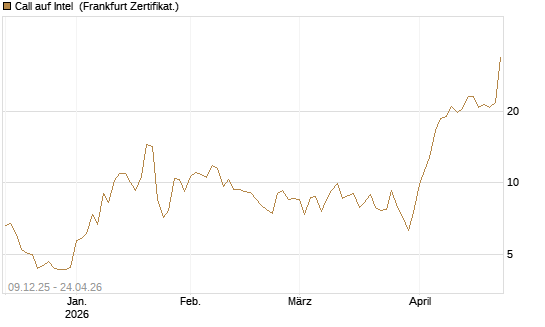 Call auf Intel [BNP Paribas Emissions- und Handelsges.] Chart