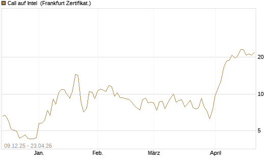 Call auf Intel [BNP Paribas Emissions- und Handelsges.] Chart
