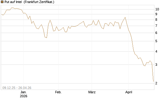 Put auf Intel [BNP Paribas Emissions- und Handelsges.] Chart