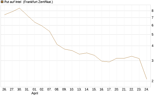 Put auf Intel [BNP Paribas Emissions- und Handelsges.] Chart