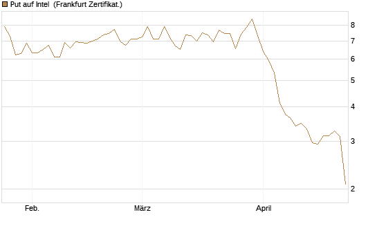 Put auf Intel [BNP Paribas Emissions- und Handelsges.] Chart
