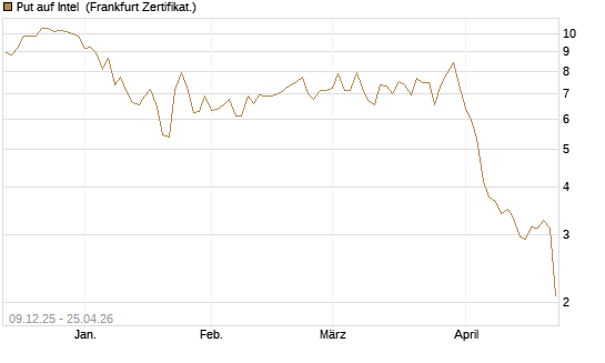 Put auf Intel [BNP Paribas Emissions- und Handelsges.] Chart