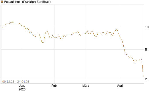 Put auf Intel [BNP Paribas Emissions- und Handelsges.] Chart