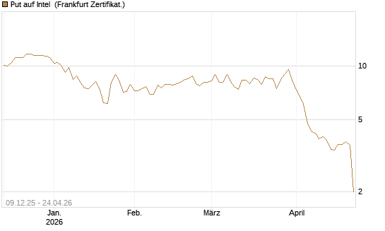 Put auf Intel [BNP Paribas Emissions- und Handelsges.] Chart