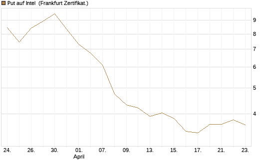 Put auf Intel [BNP Paribas Emissions- und Handelsges.] Chart