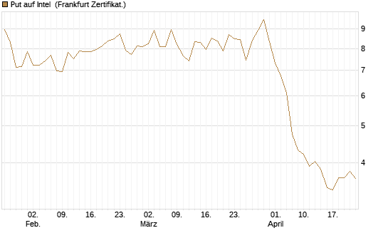 Put auf Intel [BNP Paribas Emissions- und Handelsges.] Chart