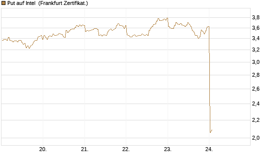 Put auf Intel [BNP Paribas Emissions- und Handelsges.] Chart
