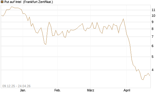 Put auf Intel [BNP Paribas Emissions- und Handelsges.] Chart