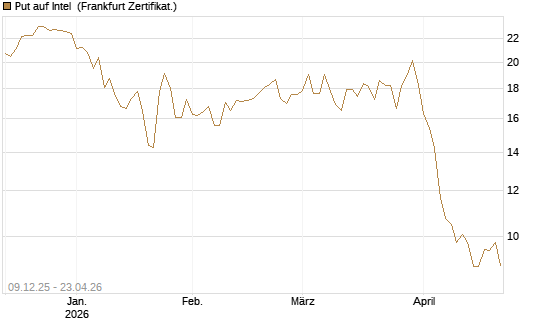 Put auf Intel [BNP Paribas Emissions- und Handelsges.] Chart