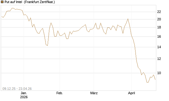 Put auf Intel [BNP Paribas Emissions- und Handelsges.] Chart