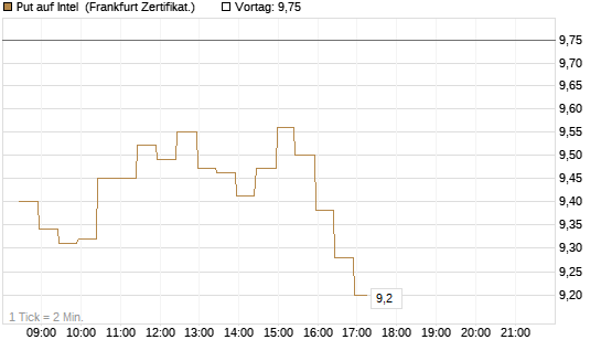 Put auf Intel [BNP Paribas Emissions- und Handelsges.] Chart