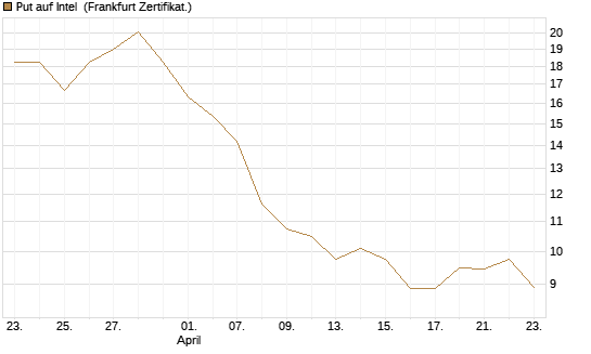 Put auf Intel [BNP Paribas Emissions- und Handelsges.] Chart