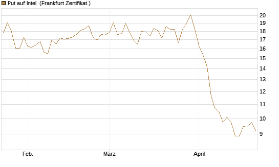 Put auf Intel [BNP Paribas Emissions- und Handelsges.] Chart