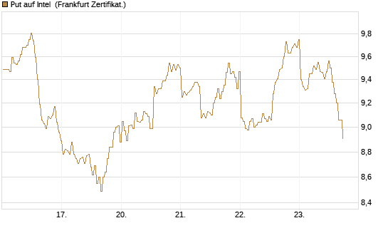 Put auf Intel [BNP Paribas Emissions- und Handelsges.] Chart