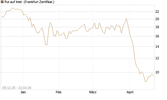 Put auf Intel [BNP Paribas Emissions- und Handelsges.] Chart
