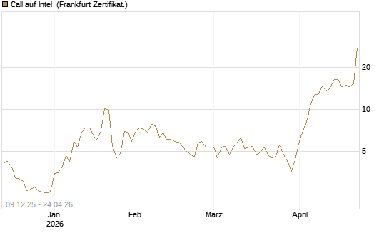 Call auf Intel [BNP Paribas Emissions- und Handelsges.] Chart