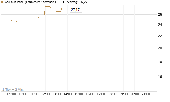 Call auf Intel [BNP Paribas Emissions- und Handelsges.] Chart