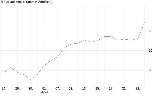 Call auf Intel [BNP Paribas Emissions- und Handelsges.] Chart