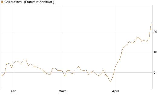 Call auf Intel [BNP Paribas Emissions- und Handelsges.] Chart
