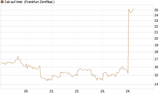 Call auf Intel [BNP Paribas Emissions- und Handelsges.] Chart