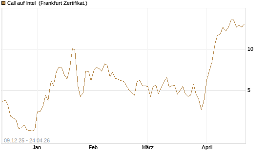 Call auf Intel [BNP Paribas Emissions- und Handelsges.] Chart
