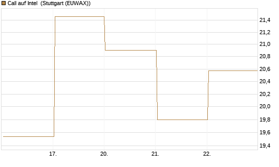 Call auf Intel [BNP Paribas Emissions- und Handelsges.] Chart