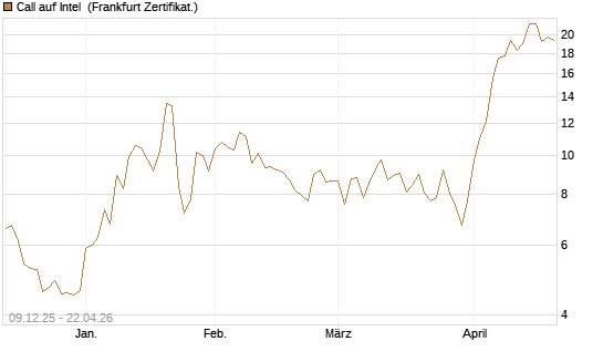 Call auf Intel [BNP Paribas Emissions- und Handelsges.] Chart