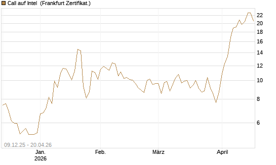 Call auf Intel [BNP Paribas Emissions- und Handelsges.] Chart