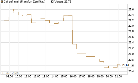 Call auf Intel [BNP Paribas Emissions- und Handelsges.] Chart