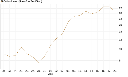 Call auf Intel [BNP Paribas Emissions- und Handelsges.] Chart