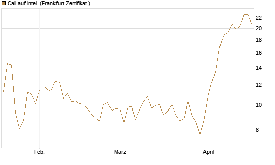 Call auf Intel [BNP Paribas Emissions- und Handelsges.] Chart